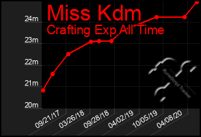 Total Graph of Miss Kdm