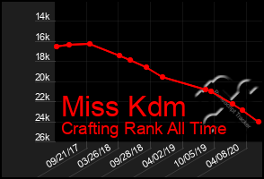 Total Graph of Miss Kdm