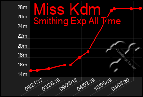 Total Graph of Miss Kdm