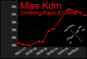 Total Graph of Miss Kdm