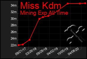 Total Graph of Miss Kdm