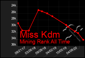 Total Graph of Miss Kdm