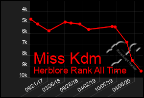 Total Graph of Miss Kdm