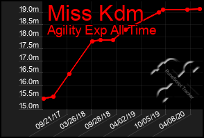 Total Graph of Miss Kdm