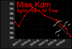 Total Graph of Miss Kdm