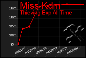 Total Graph of Miss Kdm