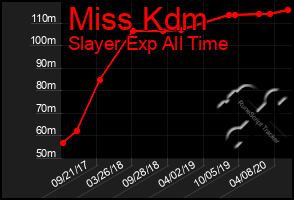 Total Graph of Miss Kdm