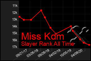 Total Graph of Miss Kdm