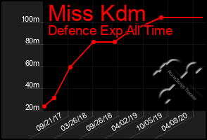 Total Graph of Miss Kdm