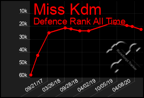 Total Graph of Miss Kdm