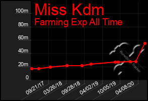 Total Graph of Miss Kdm