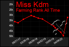 Total Graph of Miss Kdm