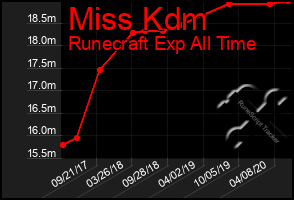 Total Graph of Miss Kdm