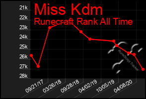 Total Graph of Miss Kdm