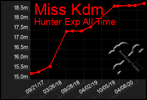 Total Graph of Miss Kdm