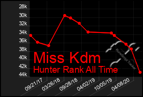 Total Graph of Miss Kdm