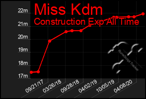 Total Graph of Miss Kdm