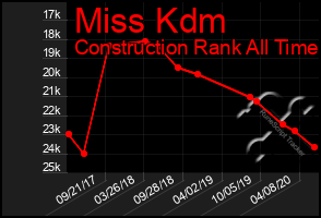 Total Graph of Miss Kdm