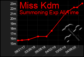 Total Graph of Miss Kdm