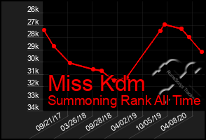 Total Graph of Miss Kdm