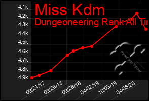 Total Graph of Miss Kdm