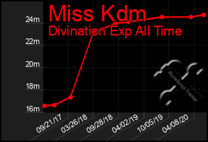 Total Graph of Miss Kdm