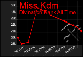 Total Graph of Miss Kdm