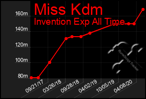 Total Graph of Miss Kdm