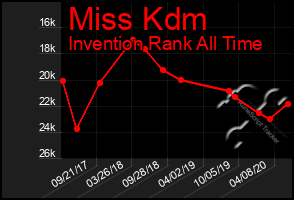 Total Graph of Miss Kdm