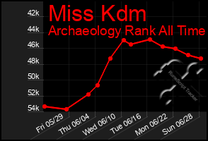 Total Graph of Miss Kdm