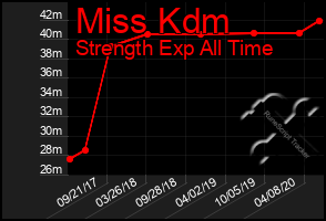 Total Graph of Miss Kdm