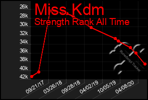 Total Graph of Miss Kdm