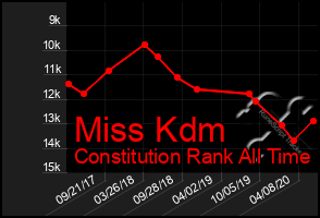 Total Graph of Miss Kdm