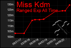 Total Graph of Miss Kdm