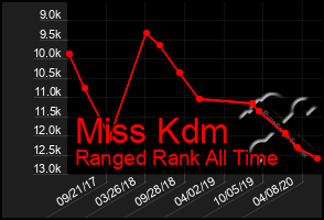 Total Graph of Miss Kdm