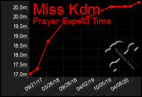 Total Graph of Miss Kdm