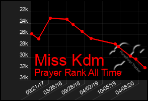 Total Graph of Miss Kdm