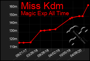 Total Graph of Miss Kdm