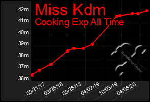 Total Graph of Miss Kdm