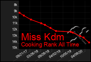 Total Graph of Miss Kdm