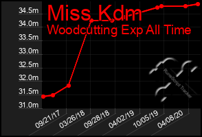 Total Graph of Miss Kdm