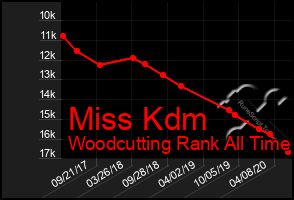 Total Graph of Miss Kdm