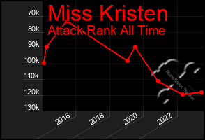 Total Graph of Miss Kristen