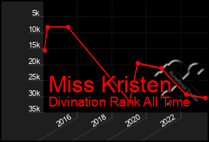 Total Graph of Miss Kristen