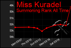 Total Graph of Miss Kuradel