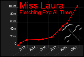 Total Graph of Miss Laura