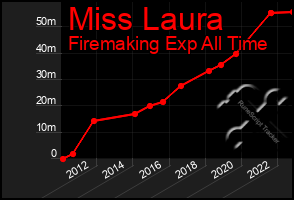 Total Graph of Miss Laura