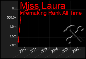 Total Graph of Miss Laura