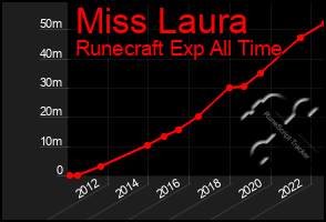Total Graph of Miss Laura
