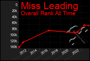 Total Graph of Miss Leading